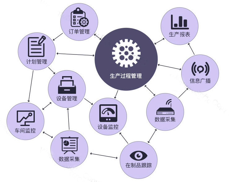 mes系統(tǒng)生產(chǎn)管理模塊圖片