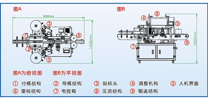 全自動雙側面貼標機TBJ-71200功能特點